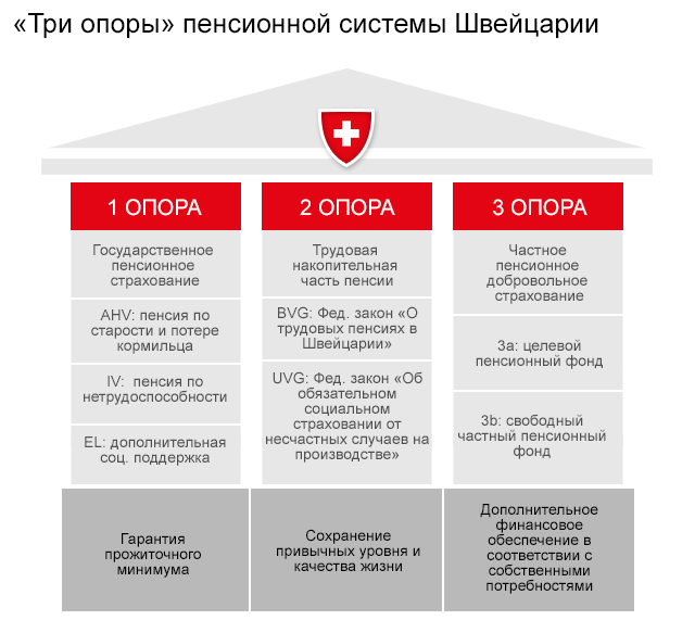 О швейцарских пенсиях просто и наглядно
